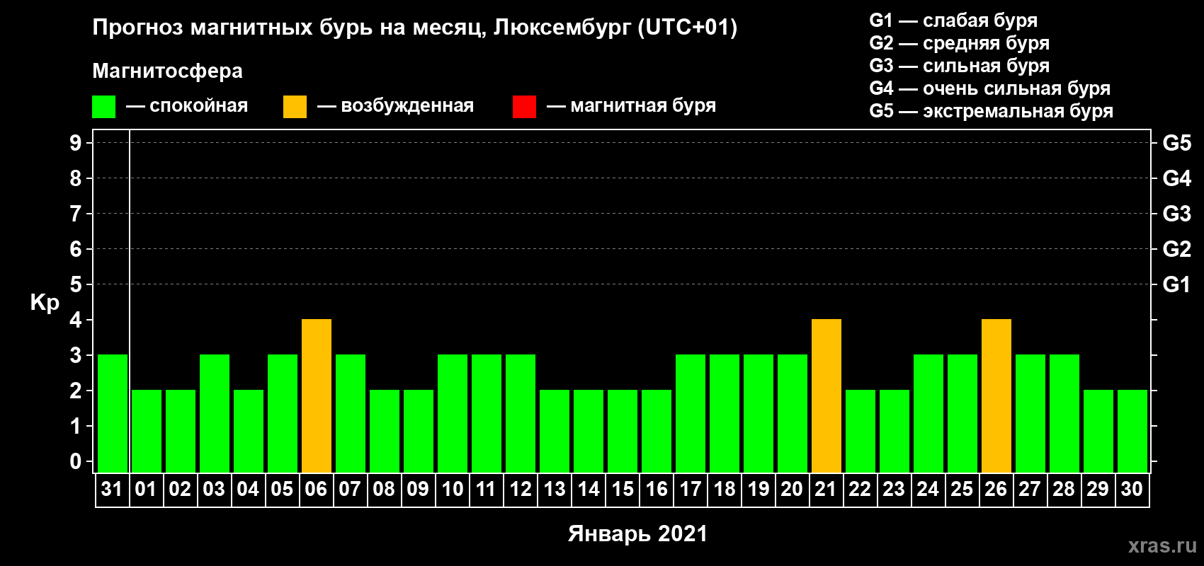 Прогноз максимального суточного геомагнитного индекса Kp на <b>1 месяц</b> (31 день) <b>с 31 декабря 2020 г по 30 января 2021 г</b>