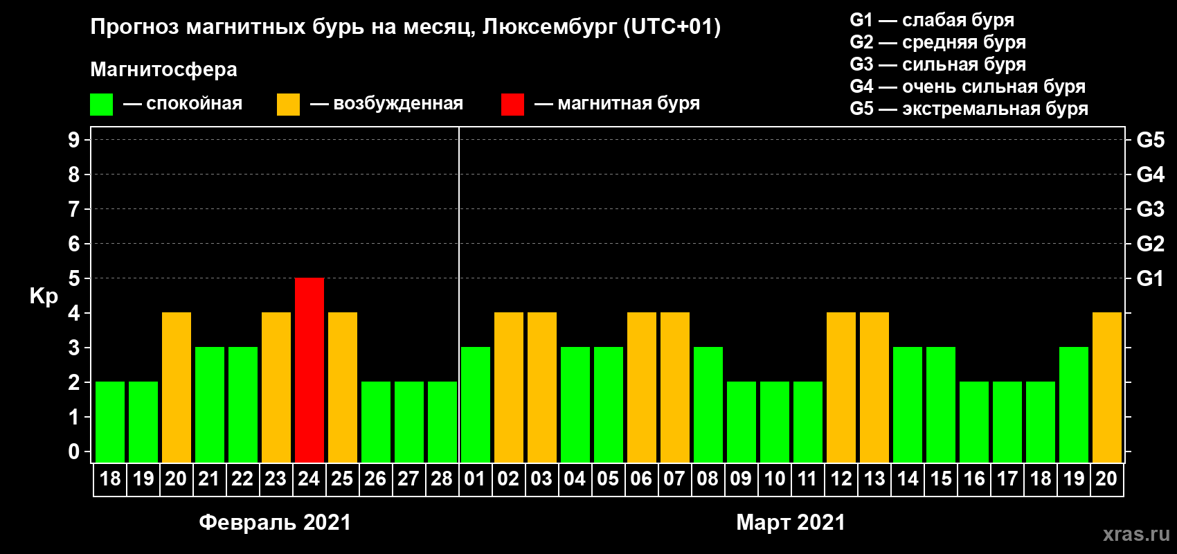 Прогноз максимального суточного геомагнитного индекса Kp на <b>1 месяц</b> (31 день) <b>с 18 февраля по 20 марта 2021 г</b>