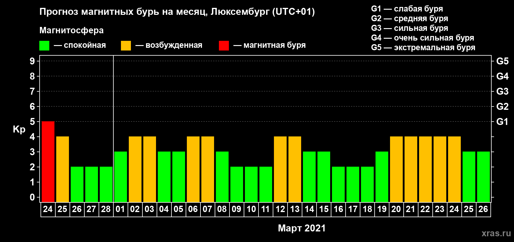 Прогноз максимального суточного геомагнитного индекса Kp на <b>1 месяц</b> (31 день) <b>с 24 февраля по 26 марта 2021 г</b>