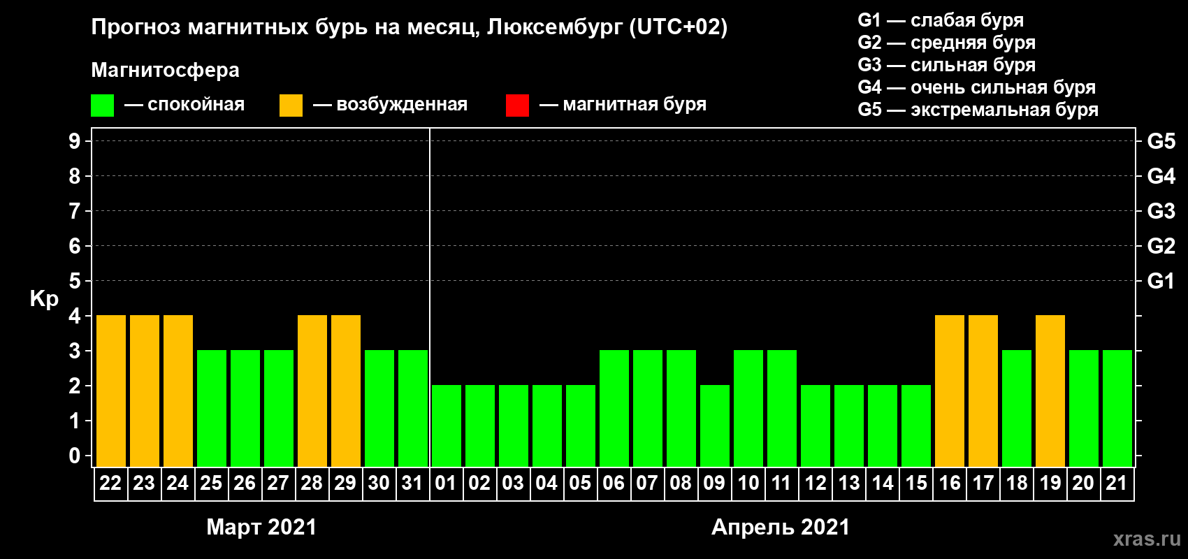 Прогноз максимального суточного геомагнитного индекса Kp на <b>1 месяц</b> (31 день) <b>с 22 марта по 21 апреля 2021 г</b>