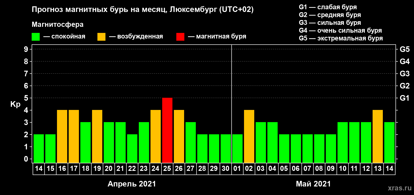 Прогноз максимального суточного геомагнитного индекса Kp на <b>1 месяц</b> (31 день) <b>с 14 апреля по 14 мая 2021 г</b>