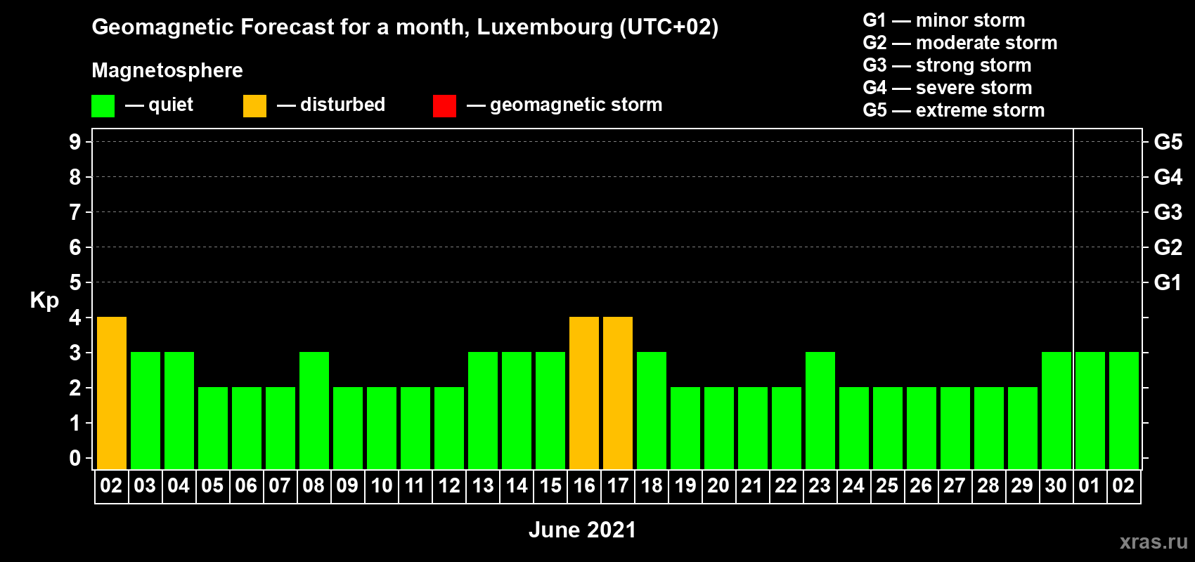 Forecast of the daily maximal value of geomagnetic index Kp for <b>1 month</b> (31 days) <b>from Jun 02, 2021 to Jul 02, 2021</b>