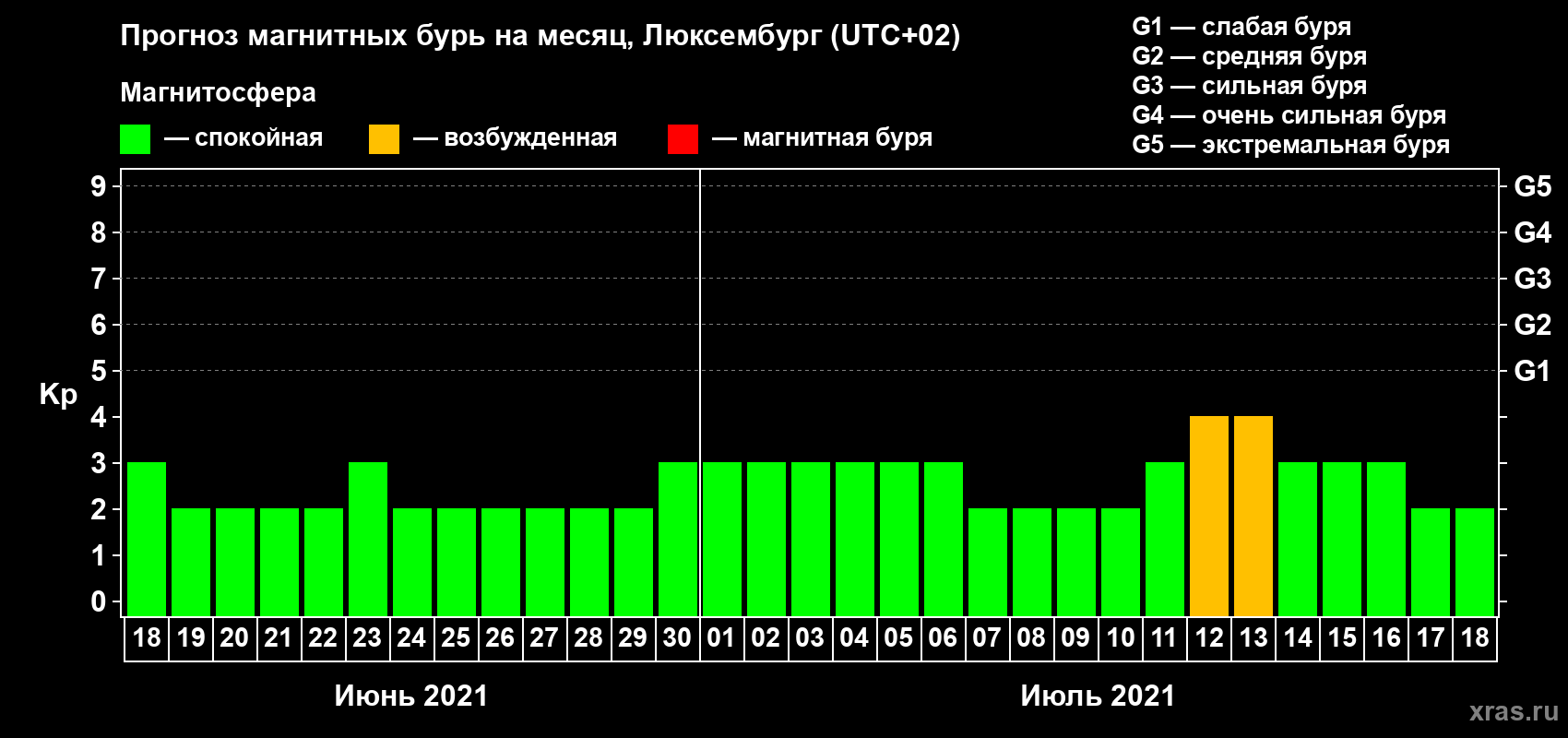 Прогноз максимального суточного геомагнитного индекса Kp на <b>1 месяц</b> (31 день) <b>с 18 июня по 18 июля 2021 г</b>