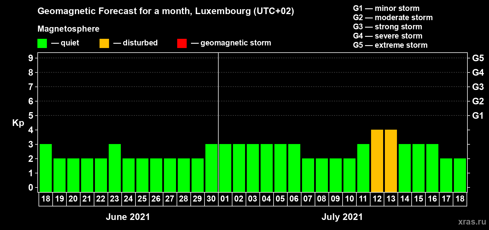 Forecast of the daily maximal value of geomagnetic index Kp for <b>1 month</b> (31 days) <b>from Jun 18, 2021 to Jul 18, 2021</b>