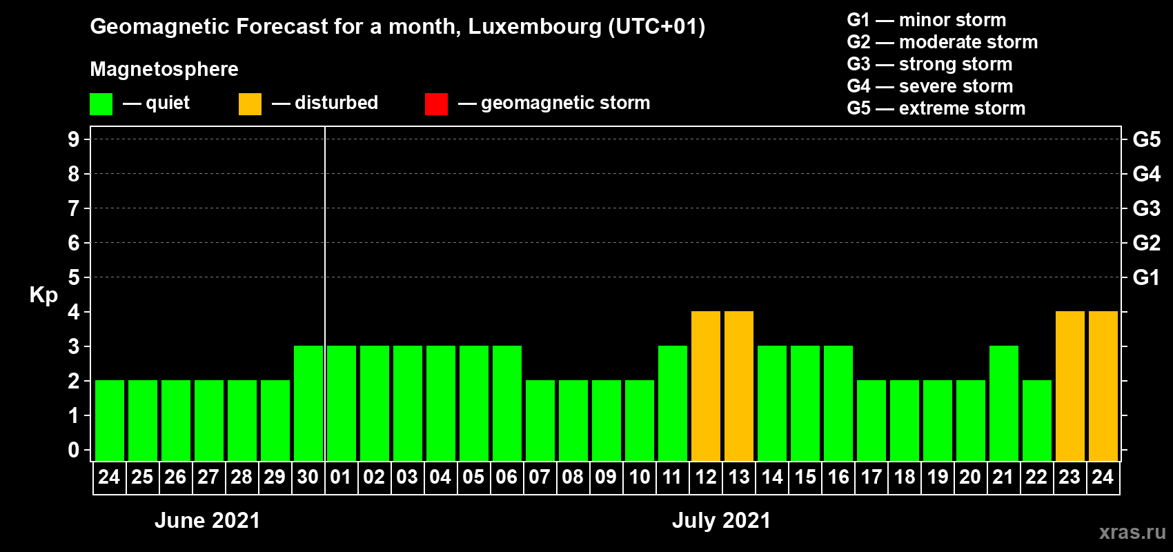 Forecast of the daily maximal value of geomagnetic index Kp for <b>1 month</b> (31 days) <b>from Jun 24, 2021 to Jul 24, 2021</b>