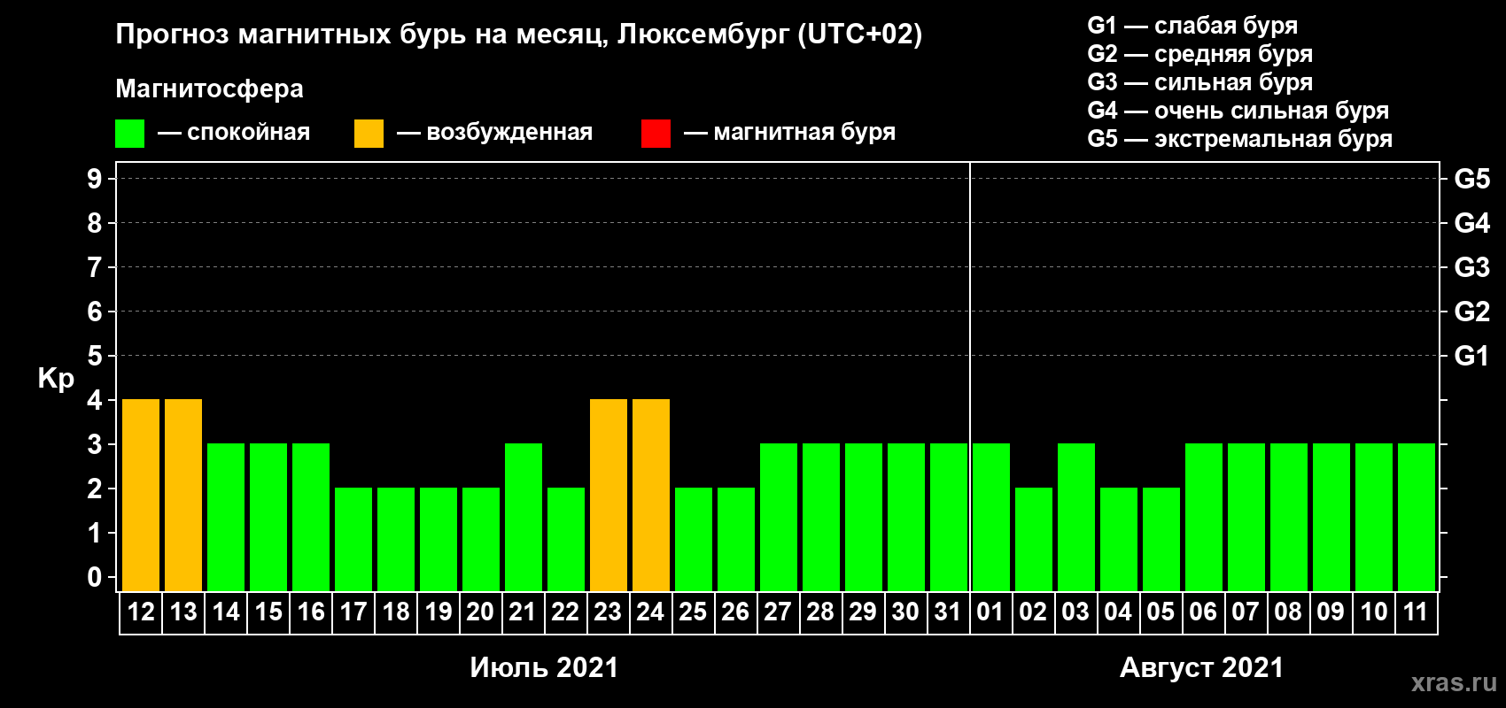 Прогноз максимального суточного геомагнитного индекса Kp на <b>1 месяц</b> (31 день) <b>с 12 июля по 11 августа 2021 г</b>