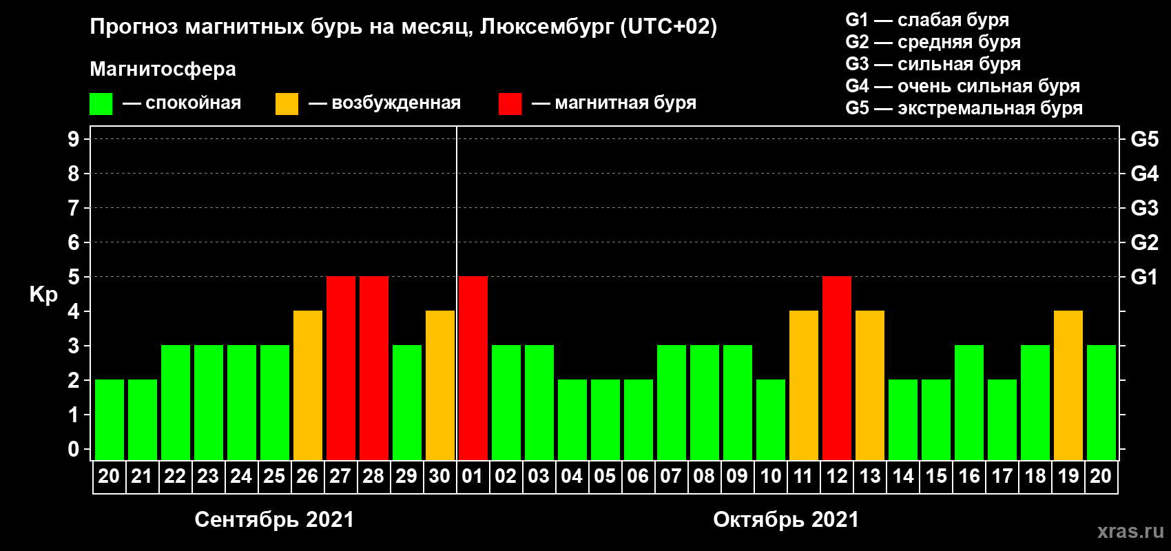 Прогноз максимального суточного геомагнитного индекса Kp на <b>1 месяц</b> (31 день) <b>с 20 сентября по 20 октября 2021 г</b>