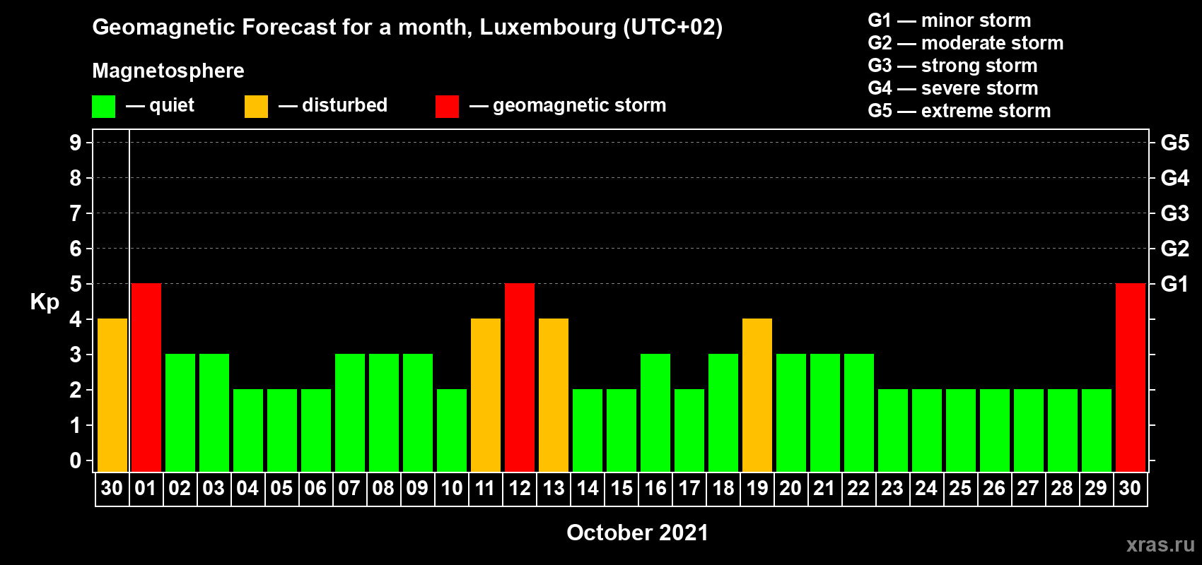 Forecast of the daily maximal value of geomagnetic index Kp for <b>1 month</b> (31 days) <b>from Sep 30, 2021 to Oct 30, 2021</b>