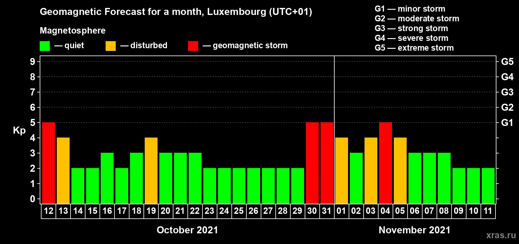 Forecast of the daily maximal value of geomagnetic index Kp for <b>1 month</b> (31 days) <b>from Oct 12, 2021 to Nov 11, 2021</b>