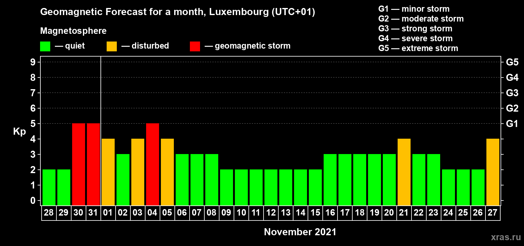 Forecast of the daily maximal value of geomagnetic index Kp for <b>1 month</b> (31 days) <b>from Oct 28, 2021 to Nov 27, 2021</b>
