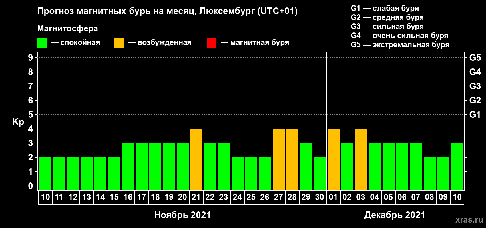 Прогноз максимального суточного геомагнитного индекса Kp на <b>1 месяц</b> (31 день) <b>с 10 ноября по 10 декабря 2021 г</b>