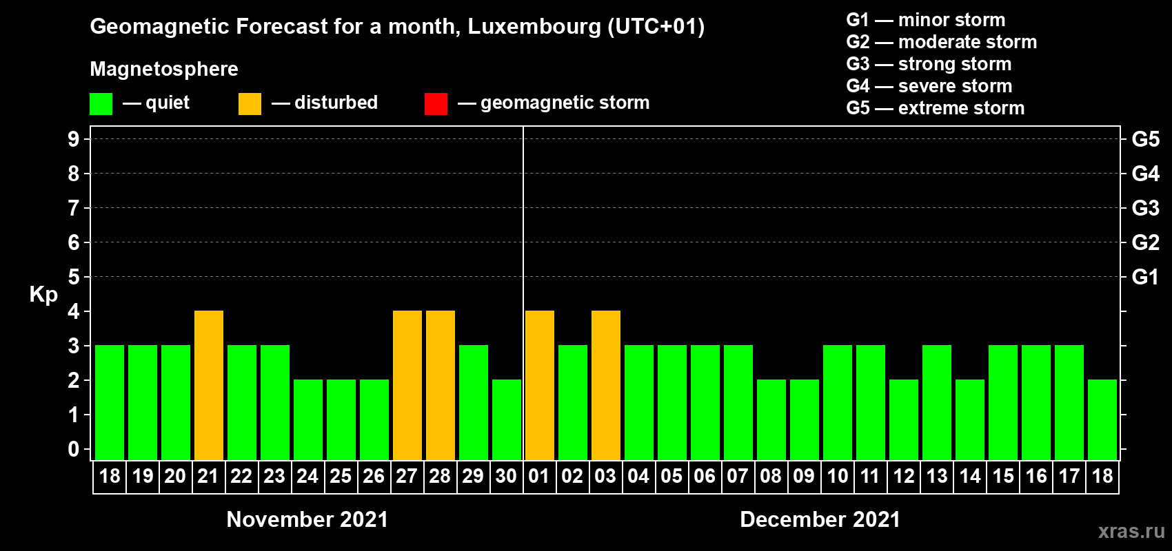 Forecast of the daily maximal value of geomagnetic index Kp for <b>1 month</b> (31 days) <b>from Nov 18, 2021 to Dec 18, 2021</b>