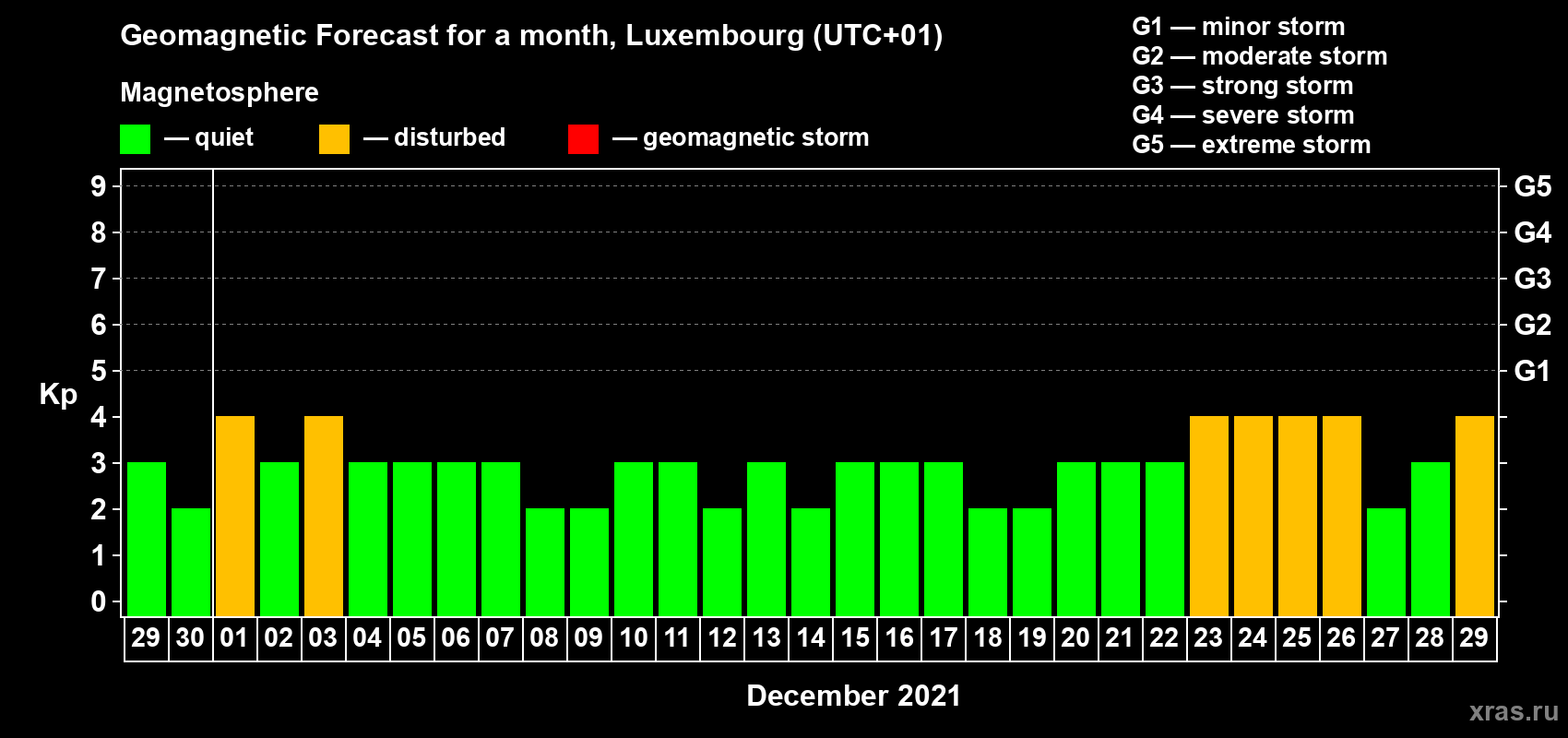Forecast of the daily maximal value of geomagnetic index Kp for <b>1 month</b> (31 days) <b>from Nov 29, 2021 to Dec 29, 2021</b>