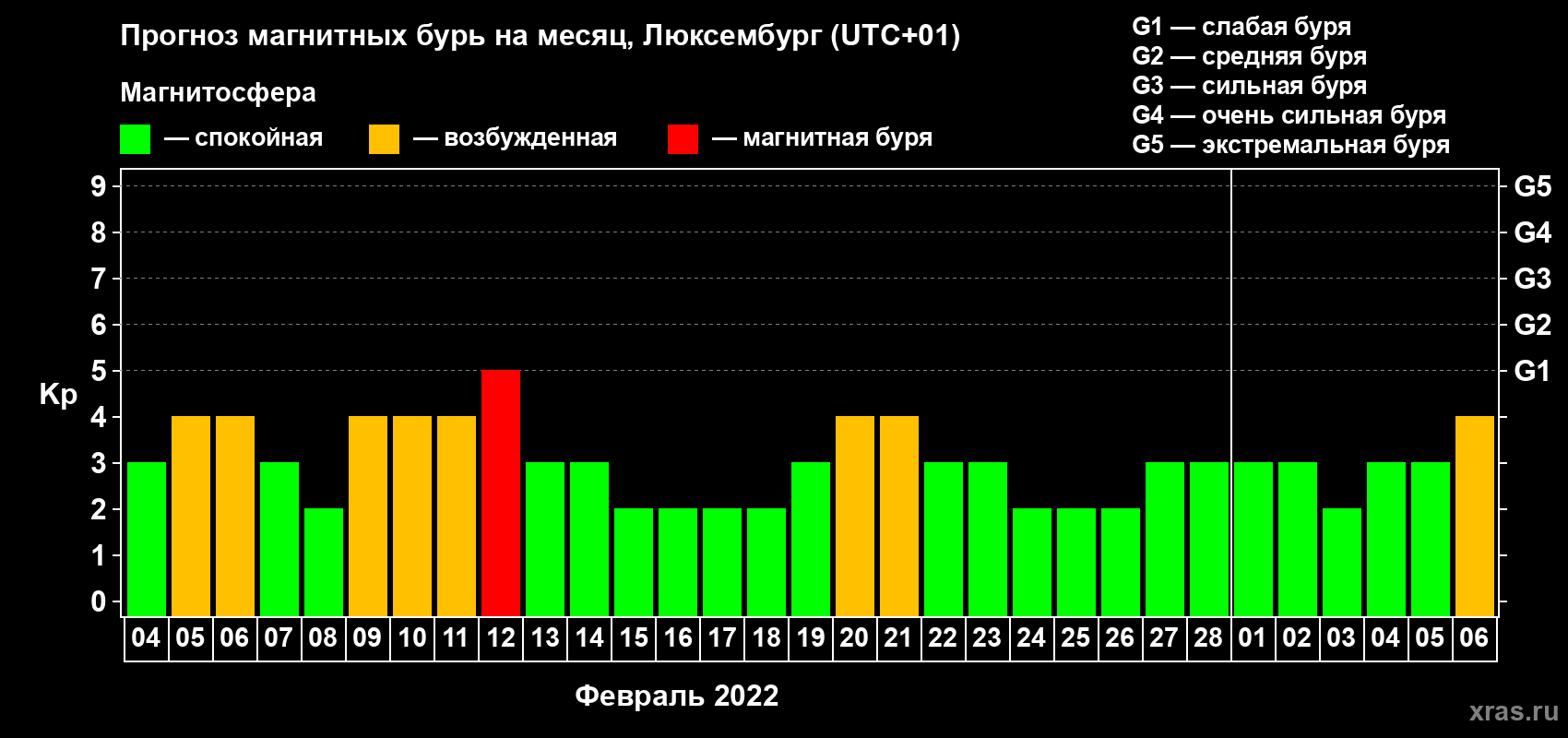 Прогноз максимального суточного геомагнитного индекса Kp на <b>1 месяц</b> (31 день) <b>с 04 февраля по 06 марта 2022 г</b>