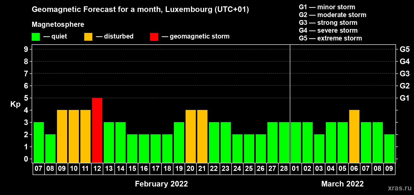 Forecast of the daily maximal value of geomagnetic index Kp for <b>1 month</b> (31 days) <b>from Feb 07, 2022 to Mar 09, 2022</b>