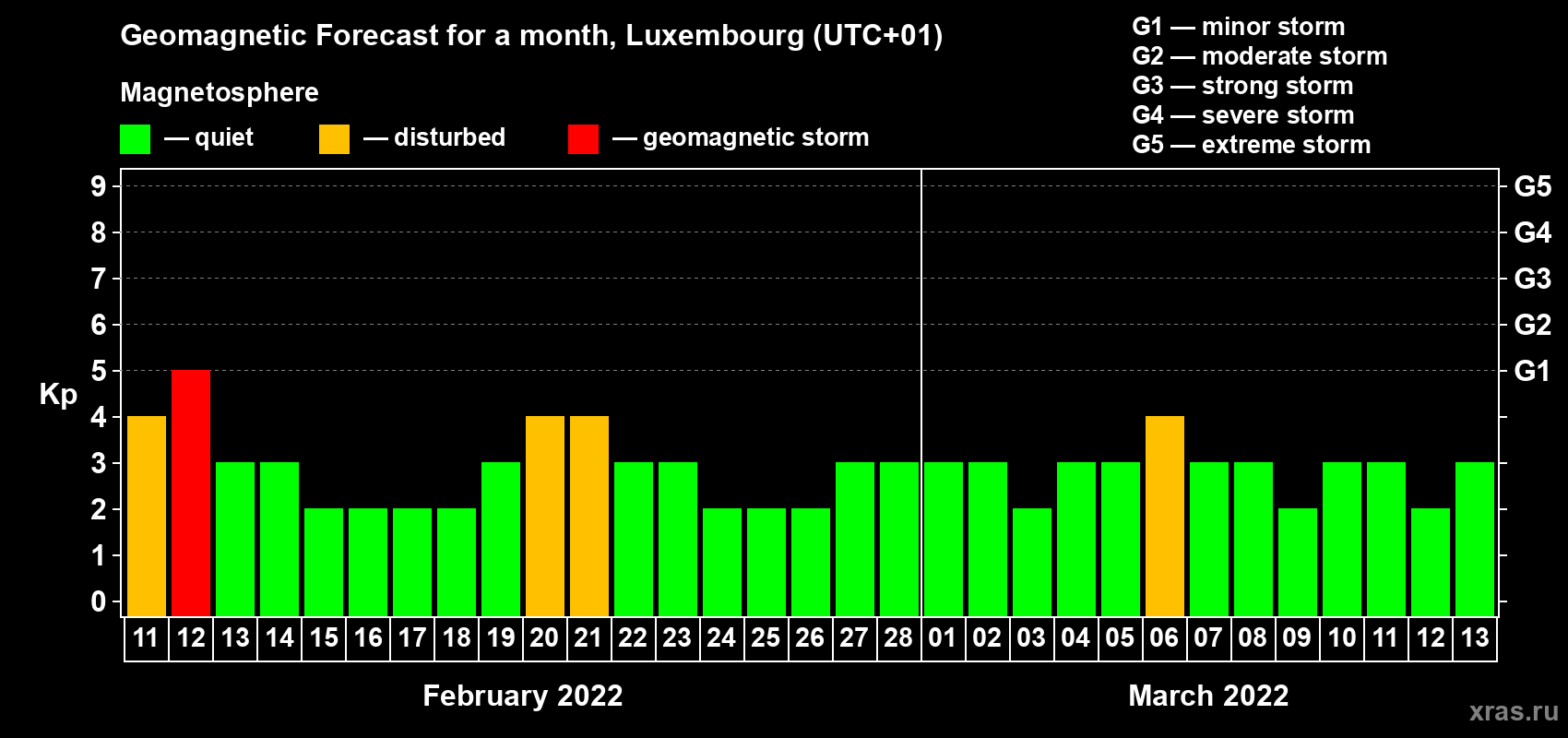 Forecast of the daily maximal value of geomagnetic index Kp for <b>1 month</b> (31 days) <b>from Feb 11, 2022 to Mar 13, 2022</b>