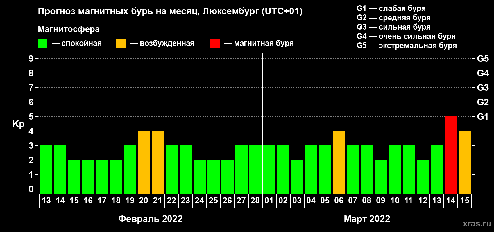 Прогноз максимального суточного геомагнитного индекса Kp на <b>1 месяц</b> (31 день) <b>с 13 февраля по 15 марта 2022 г</b>