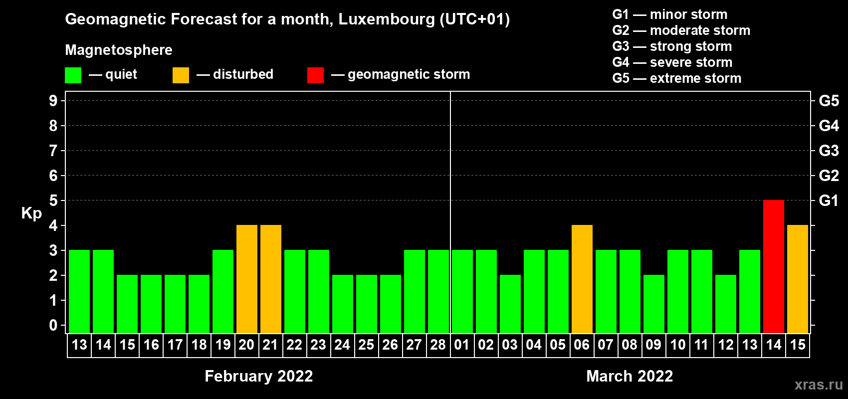 Forecast of the daily maximal value of geomagnetic index Kp for <b>1 month</b> (31 days) <b>from Feb 13, 2022 to Mar 15, 2022</b>