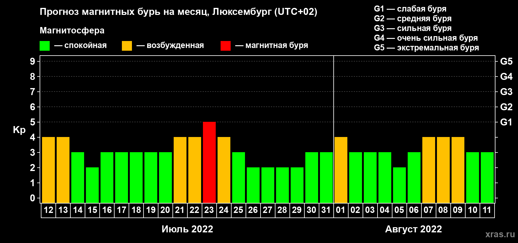 Прогноз максимального суточного геомагнитного индекса Kp на <b>1 месяц</b> (31 день) <b>с 12 июля по 11 августа 2022 г</b>