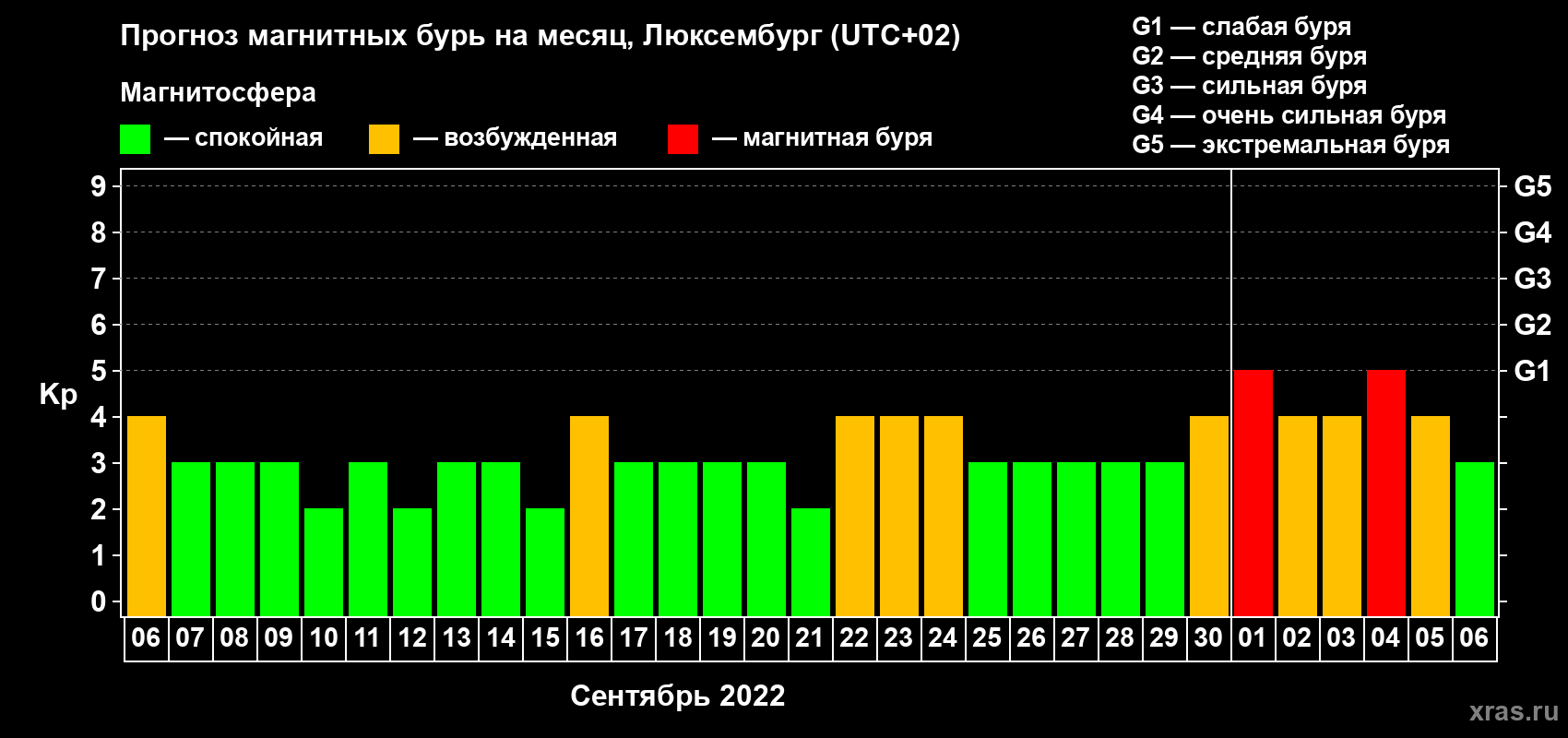 Прогноз максимального суточного геомагнитного индекса Kp на <b>1 месяц</b> (31 день) <b>с 06 сентября по 06 октября 2022 г</b>