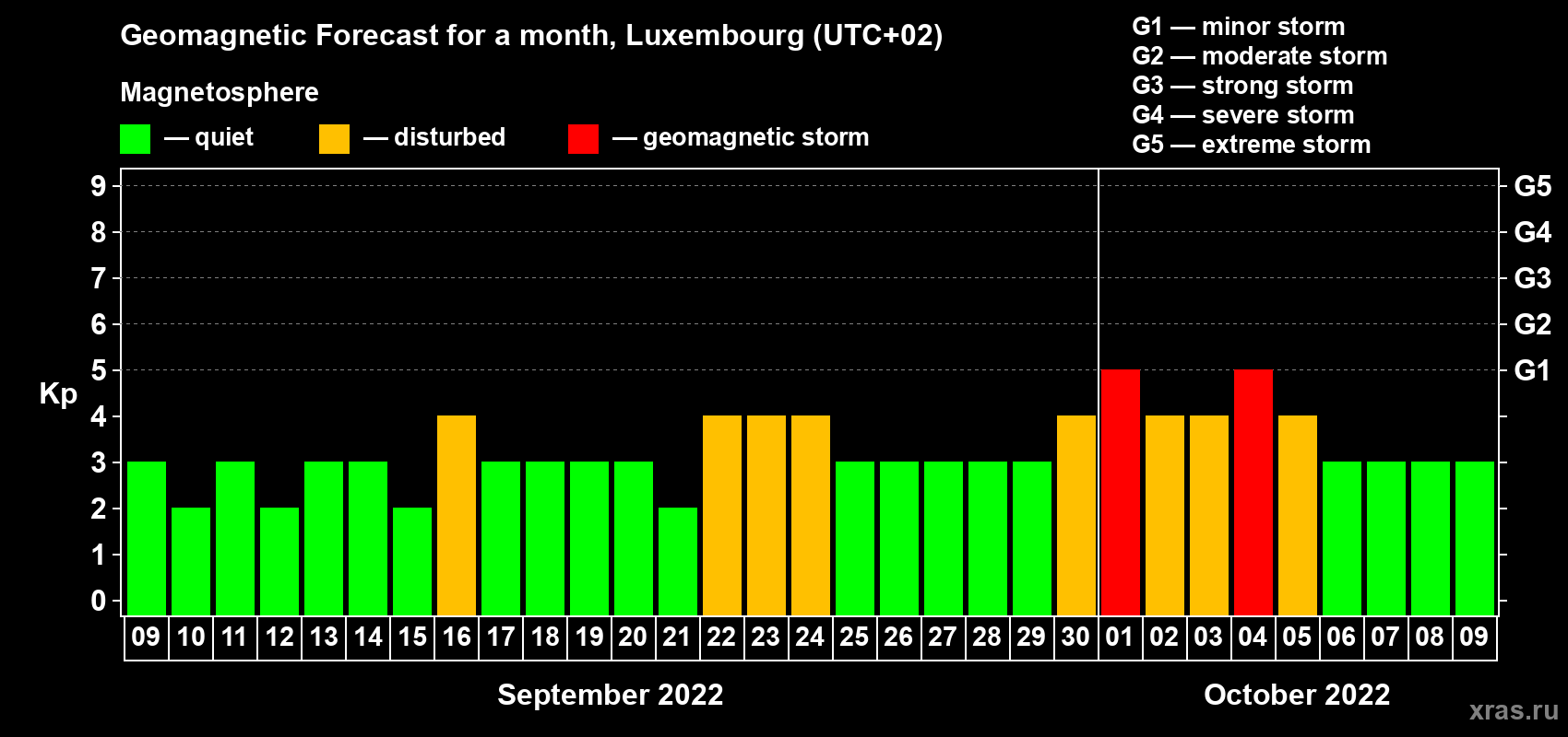 Forecast of the daily maximal value of geomagnetic index Kp for <b>1 month</b> (31 days) <b>from Sep 09, 2022 to Oct 09, 2022</b>