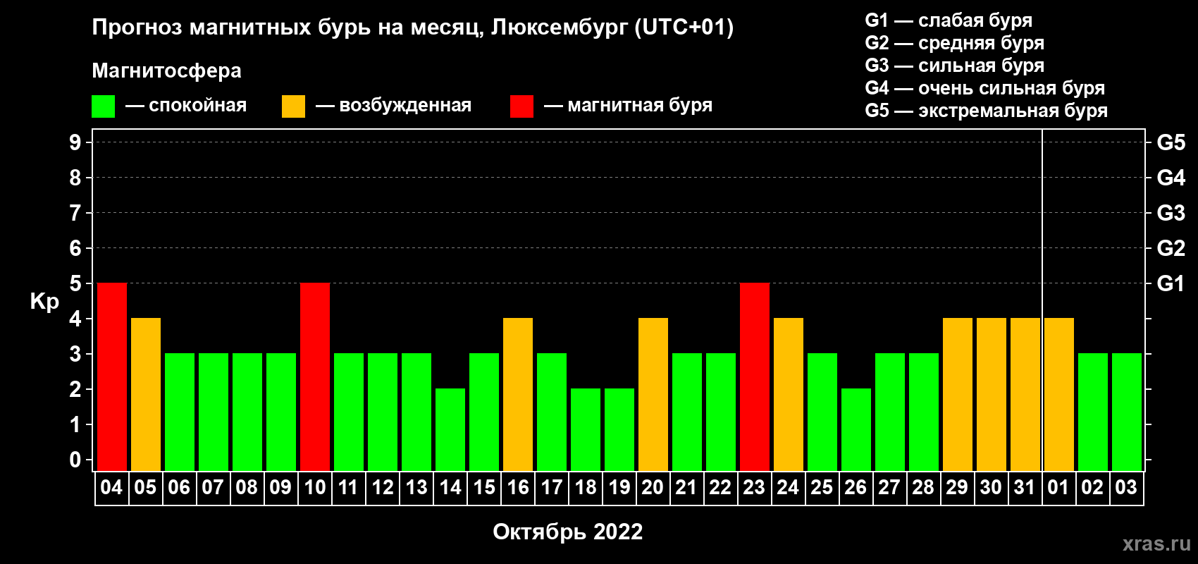 Прогноз максимального суточного геомагнитного индекса Kp на <b>1 месяц</b> (31 день) <b>с 04 октября по 03 ноября 2022 г</b>