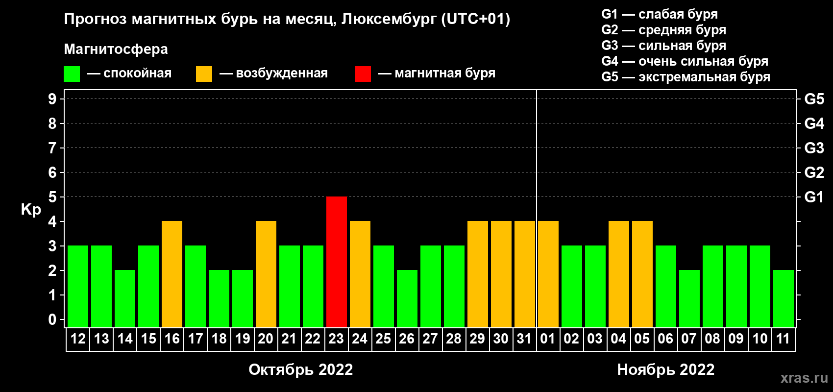 Прогноз максимального суточного геомагнитного индекса Kp на <b>1 месяц</b> (31 день) <b>с 12 октября по 11 ноября 2022 г</b>