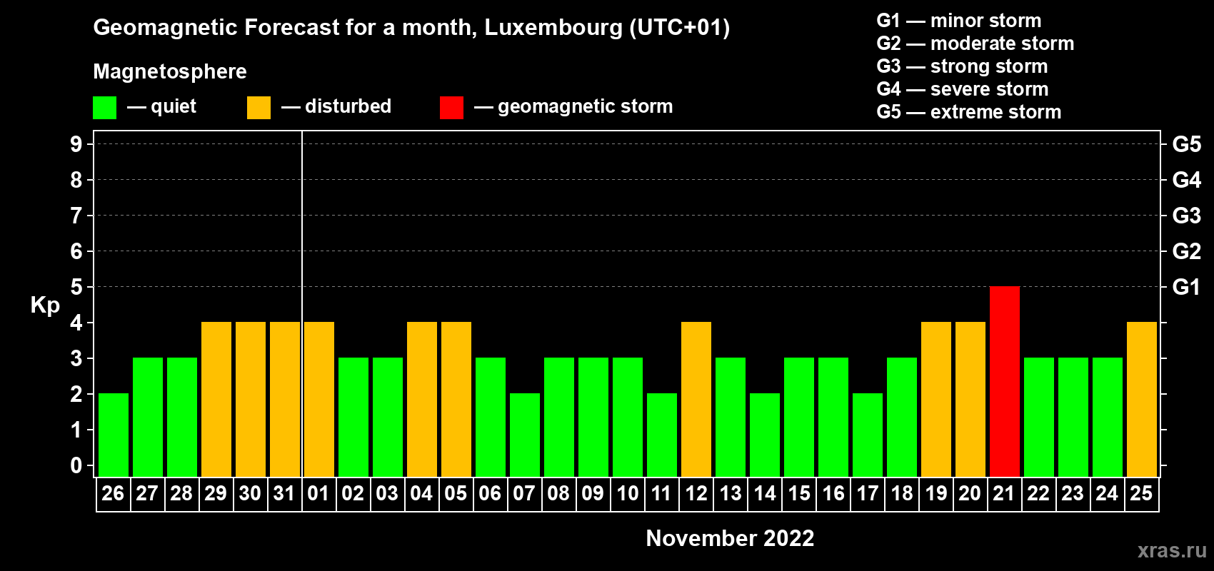 Forecast of the daily maximal value of geomagnetic index Kp for <b>1 month</b> (31 days) <b>from Oct 26, 2022 to Nov 25, 2022</b>