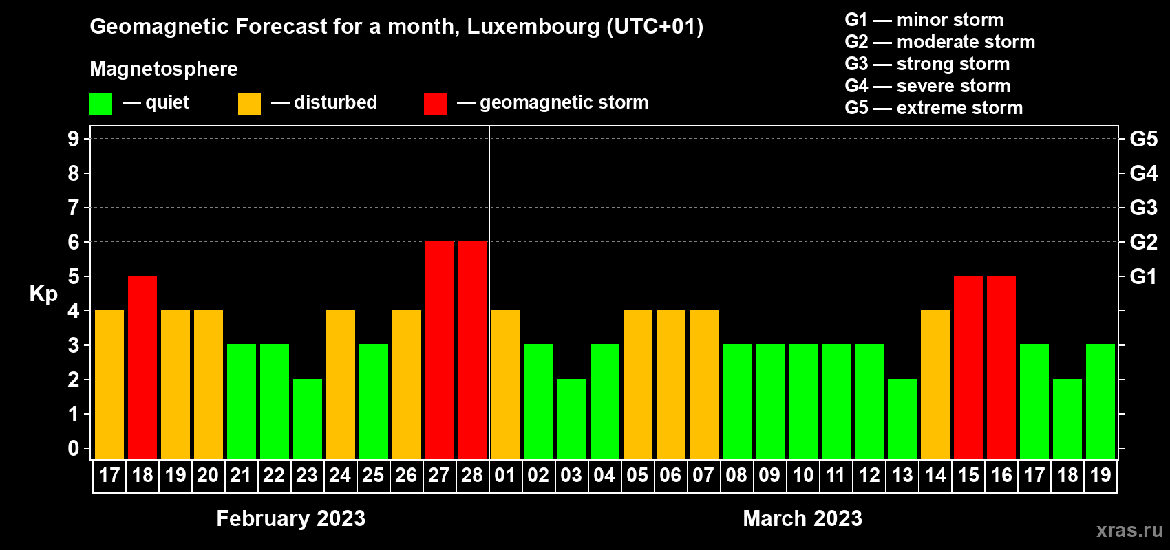 Forecast of the daily maximal value of geomagnetic index Kp for <b>1 month</b> (31 days) <b>from Feb 17, 2023 to Mar 19, 2023</b>