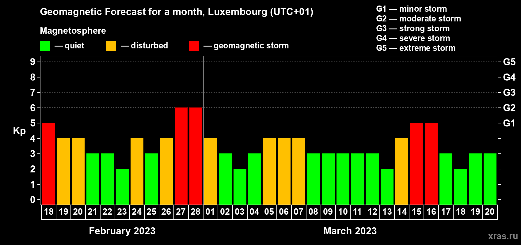 Forecast of the daily maximal value of geomagnetic index Kp for <b>1 month</b> (31 days) <b>from Feb 18, 2023 to Mar 20, 2023</b>