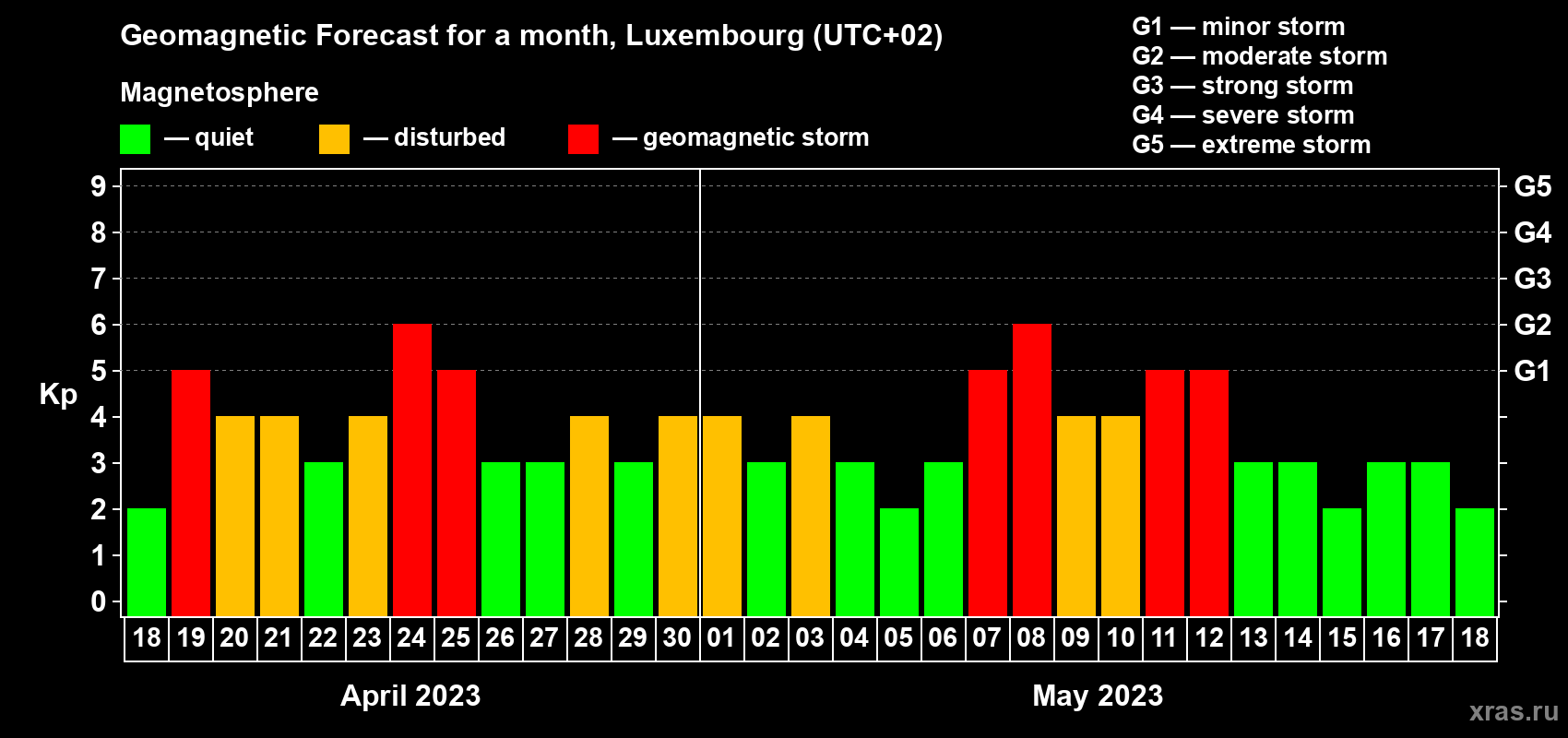 Forecast of the daily maximal value of geomagnetic index Kp for <b>1 month</b> (31 days) <b>from Apr 18, 2023 to May 18, 2023</b>