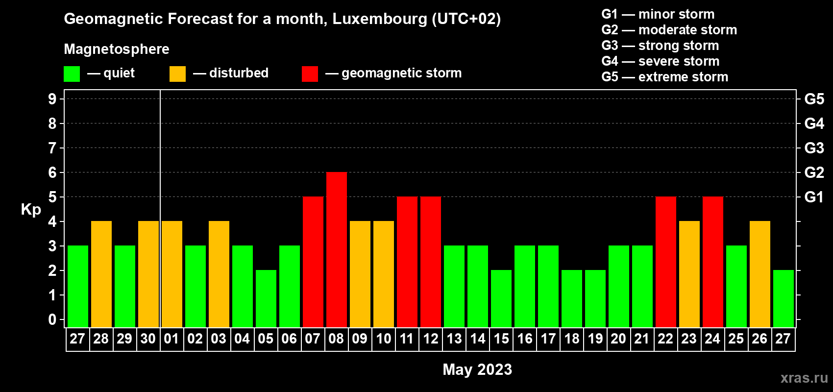 Forecast of the daily maximal value of geomagnetic index Kp for <b>1 month</b> (31 days) <b>from Apr 27, 2023 to May 27, 2023</b>
