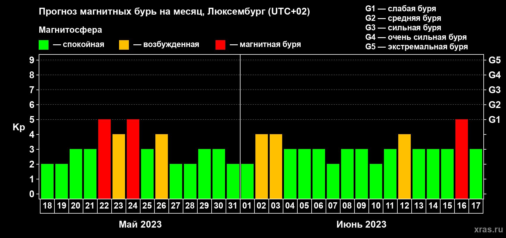 Прогноз максимального суточного геомагнитного индекса Kp на <b>1 месяц</b> (31 день) <b>с 18 мая по 17 июня 2023 г</b>