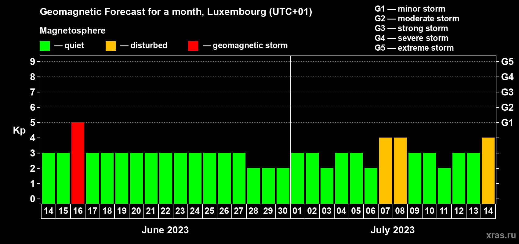 Forecast of the daily maximal value of geomagnetic index Kp for <b>1 month</b> (31 days) <b>from Jun 14, 2023 to Jul 14, 2023</b>