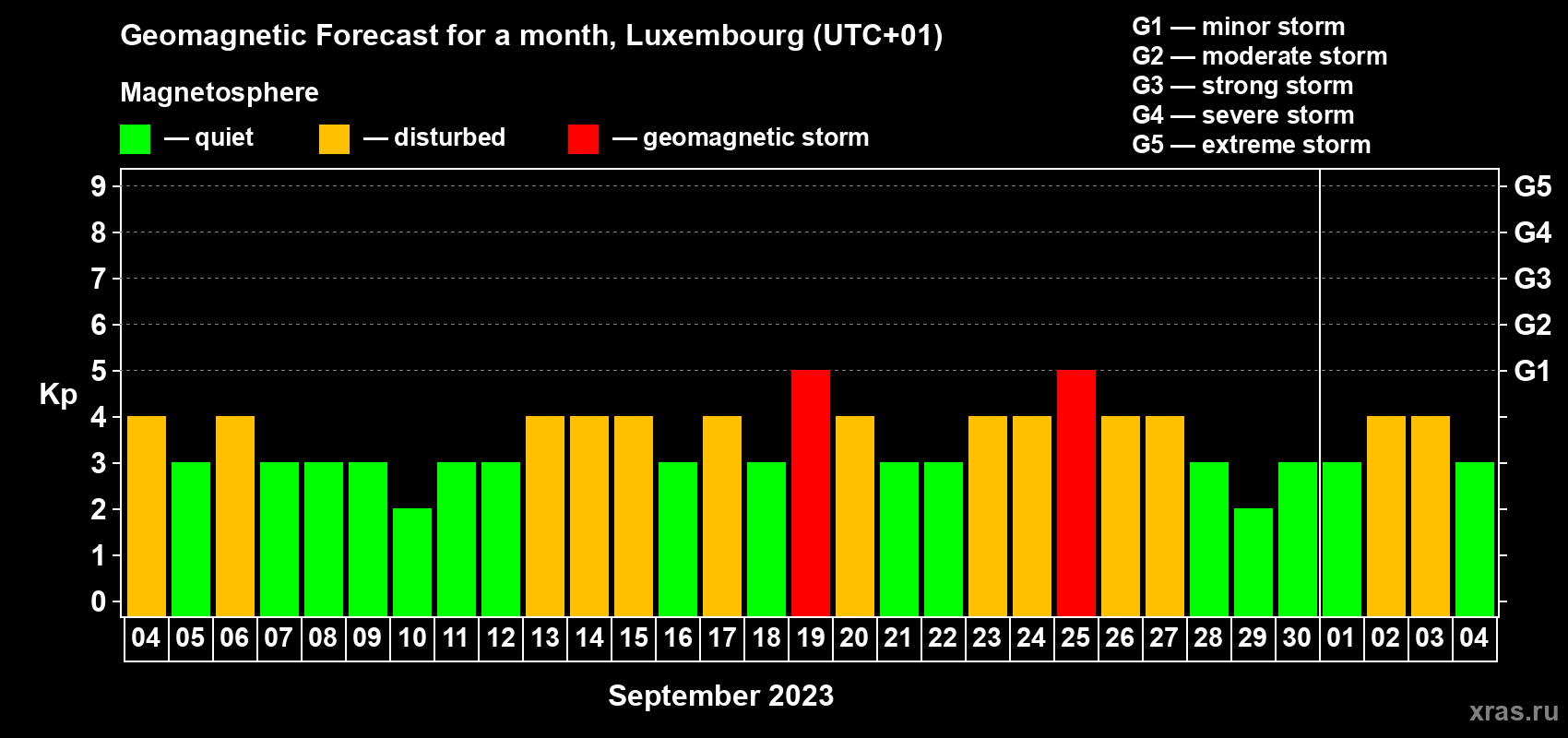 Forecast of the daily maximal value of geomagnetic index Kp for <b>1 month</b> (31 days) <b>from Sep 04, 2023 to Oct 04, 2023</b>