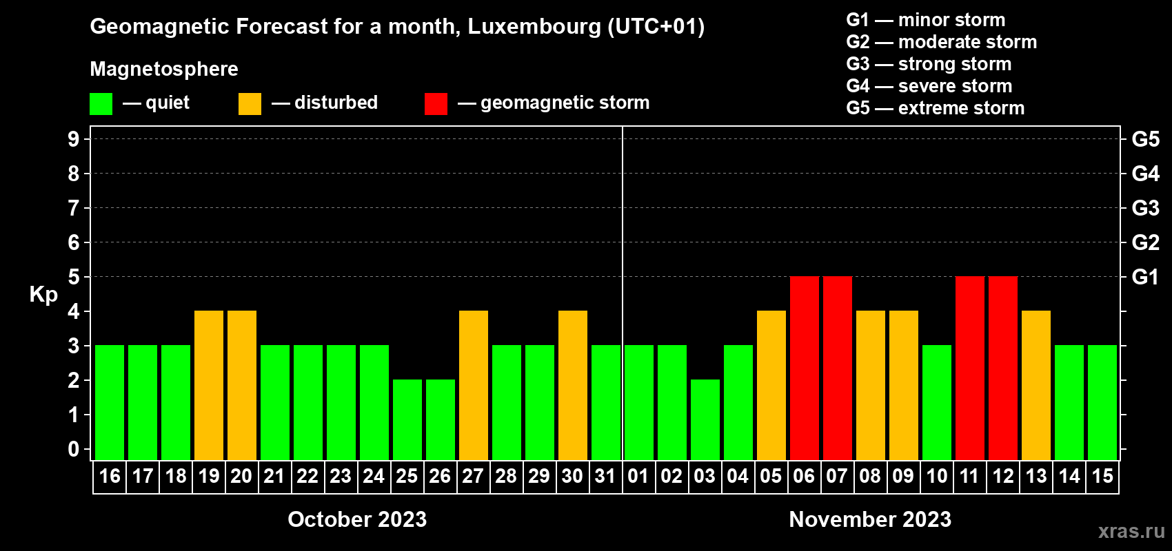 Forecast of the daily maximal value of geomagnetic index Kp for <b>1 month</b> (31 days) <b>from Oct 16, 2023 to Nov 15, 2023</b>