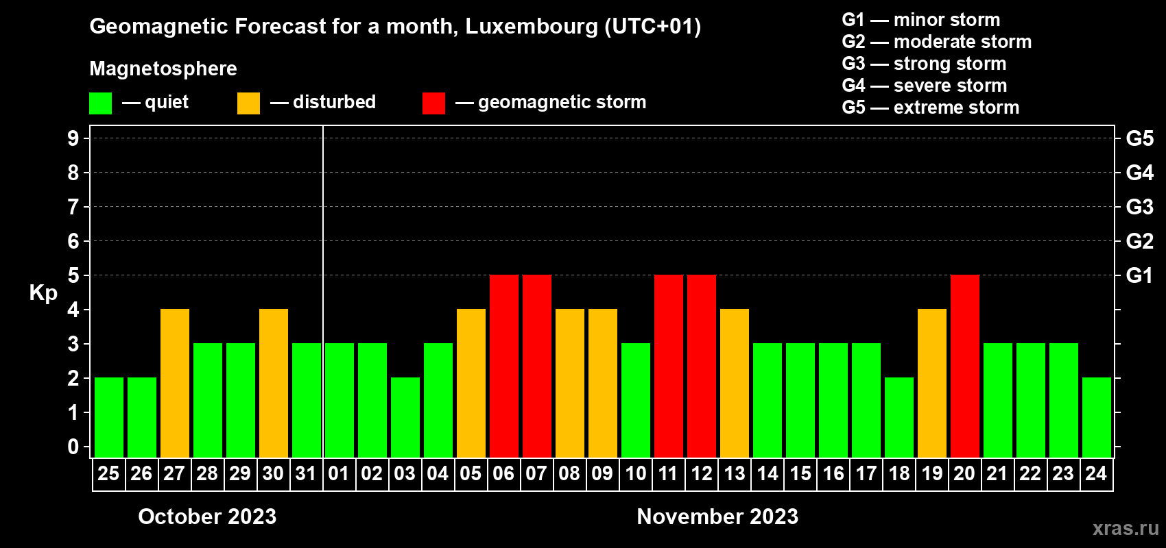 Forecast of the daily maximal value of geomagnetic index Kp for <b>1 month</b> (31 days) <b>from Oct 25, 2023 to Nov 24, 2023</b>