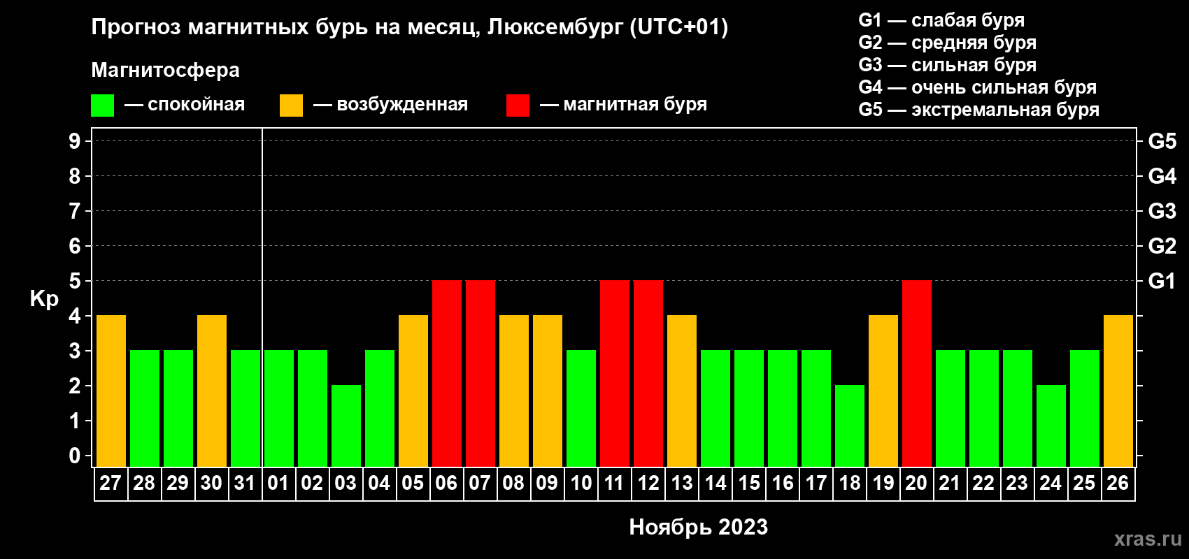 Прогноз максимального суточного геомагнитного индекса Kp на <b>1 месяц</b> (31 день) <b>с 27 октября по 26 ноября 2023 г</b>