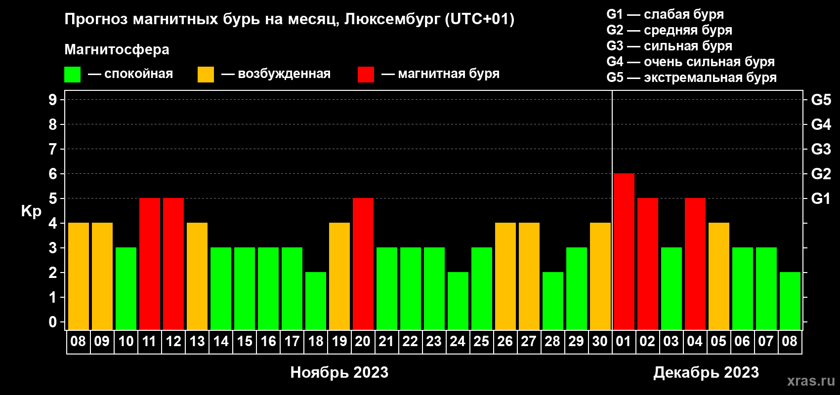 Прогноз максимального суточного геомагнитного индекса Kp на <b>1 месяц</b> (31 день) <b>с 08 ноября по 08 декабря 2023 г</b>