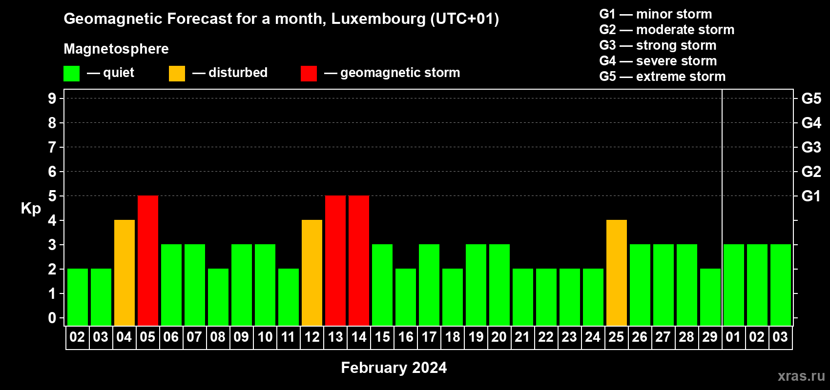 Forecast of the daily maximal value of geomagnetic index Kp for <b>1 month</b> (31 days) <b>from Feb 02, 2024 to Mar 03, 2024</b>