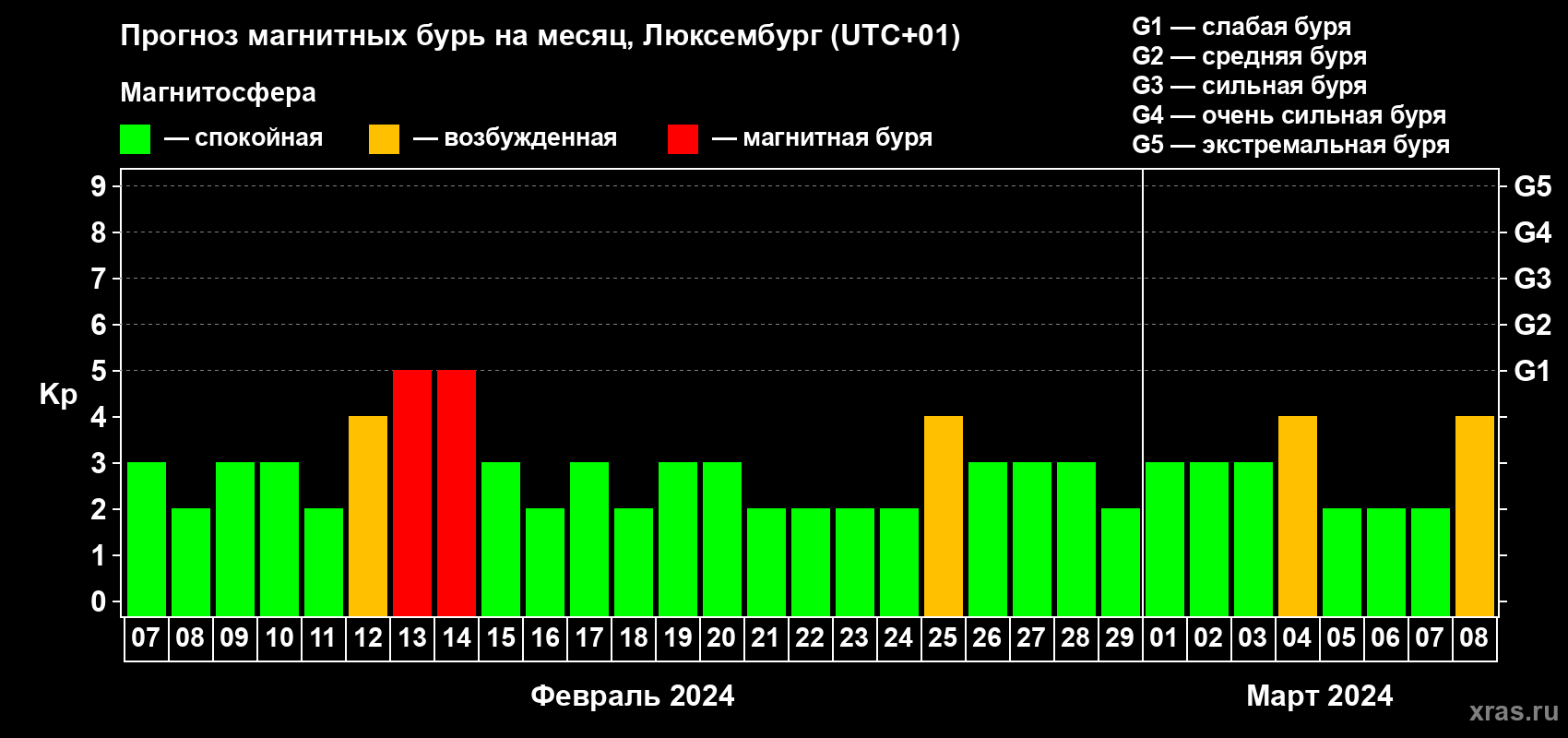 Прогноз максимального суточного геомагнитного индекса Kp на <b>1 месяц</b> (31 день) <b>с 07 февраля по 08 марта 2024 г</b>