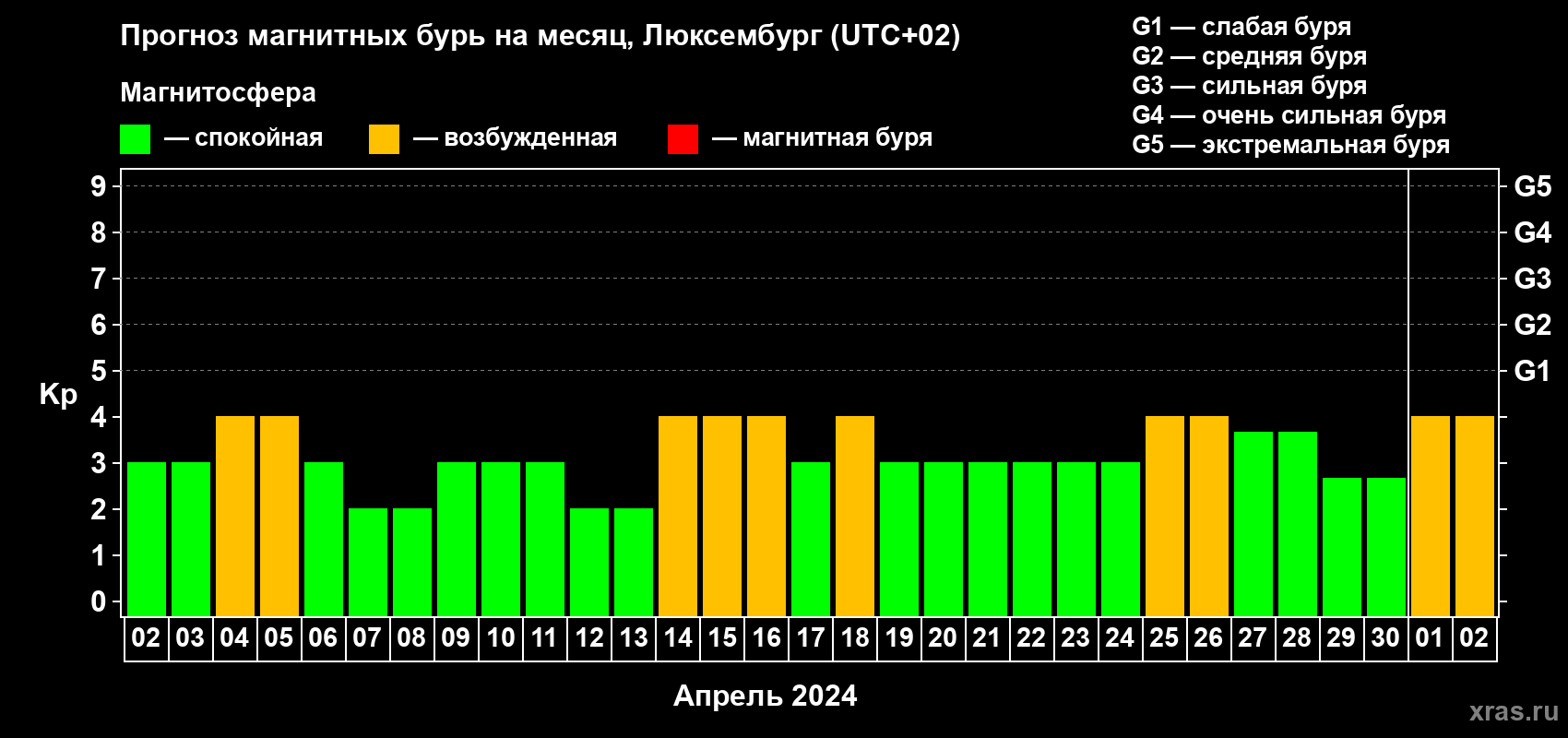 Прогноз максимального суточного геомагнитного индекса Kp на <b>1 месяц</b> (31 день) <b>с 02 апреля по 02 мая 2024 г</b>