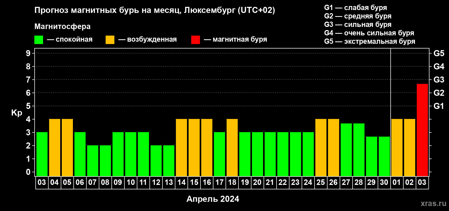 Прогноз максимального суточного геомагнитного индекса Kp на <b>1 месяц</b> (31 день) <b>с 03 апреля по 03 мая 2024 г</b>
