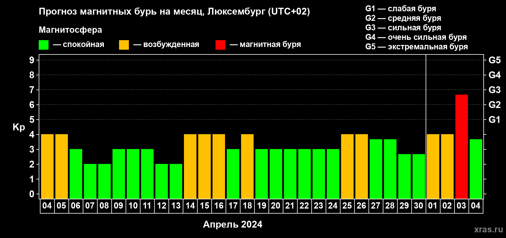 Прогноз максимального суточного геомагнитного индекса Kp на <b>1 месяц</b> (31 день) <b>с 04 апреля по 04 мая 2024 г</b>