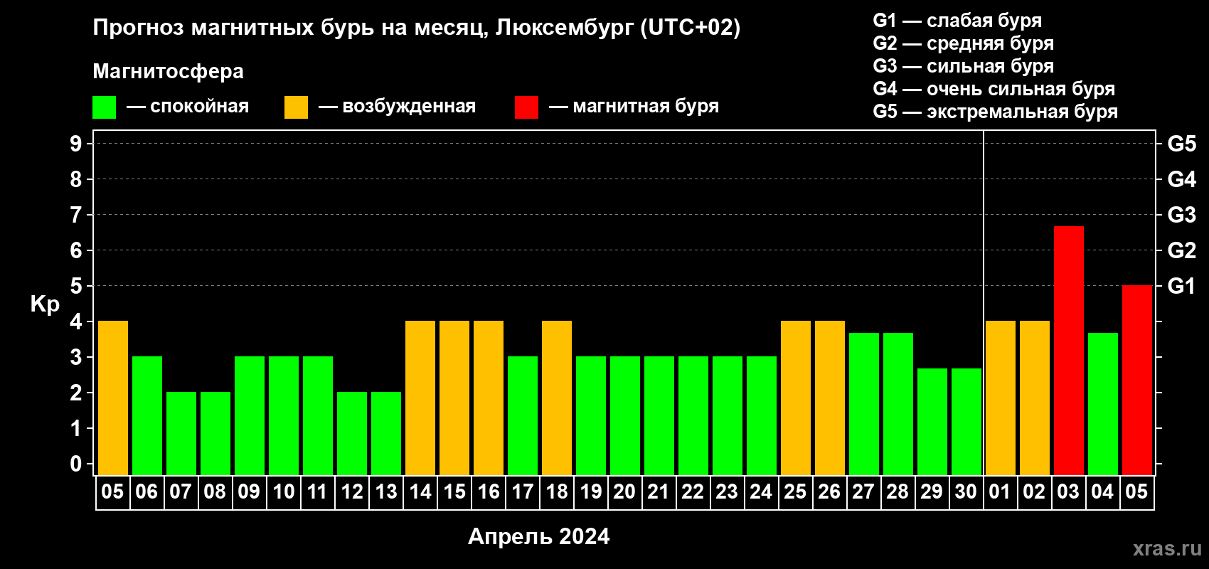 Прогноз максимального суточного геомагнитного индекса Kp на <b>1 месяц</b> (31 день) <b>с 05 апреля по 05 мая 2024 г</b>