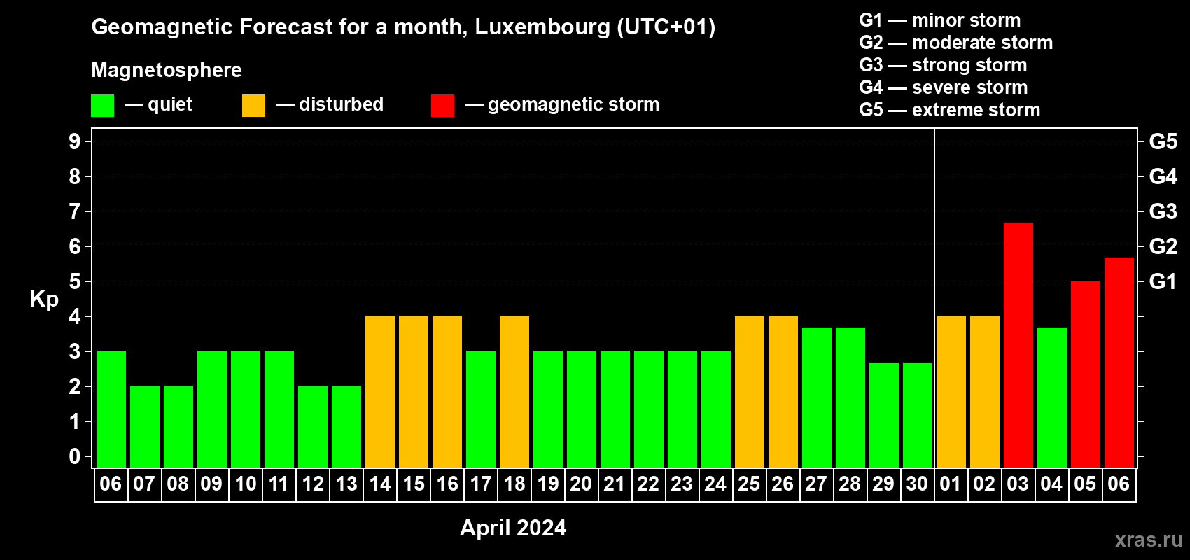 Forecast of the daily maximal value of geomagnetic index Kp for <b>1 month</b> (31 days) <b>from Apr 06, 2024 to May 06, 2024</b>