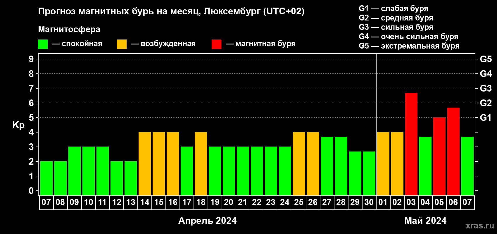Прогноз максимального суточного геомагнитного индекса Kp на <b>1 месяц</b> (31 день) <b>с 07 апреля по 07 мая 2024 г</b>