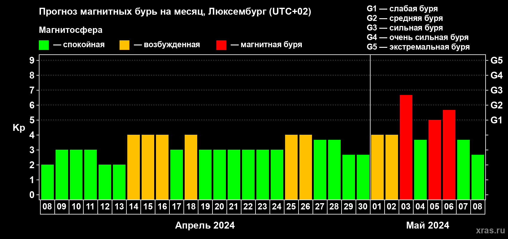 Прогноз максимального суточного геомагнитного индекса Kp на <b>1 месяц</b> (31 день) <b>с 08 апреля по 08 мая 2024 г</b>