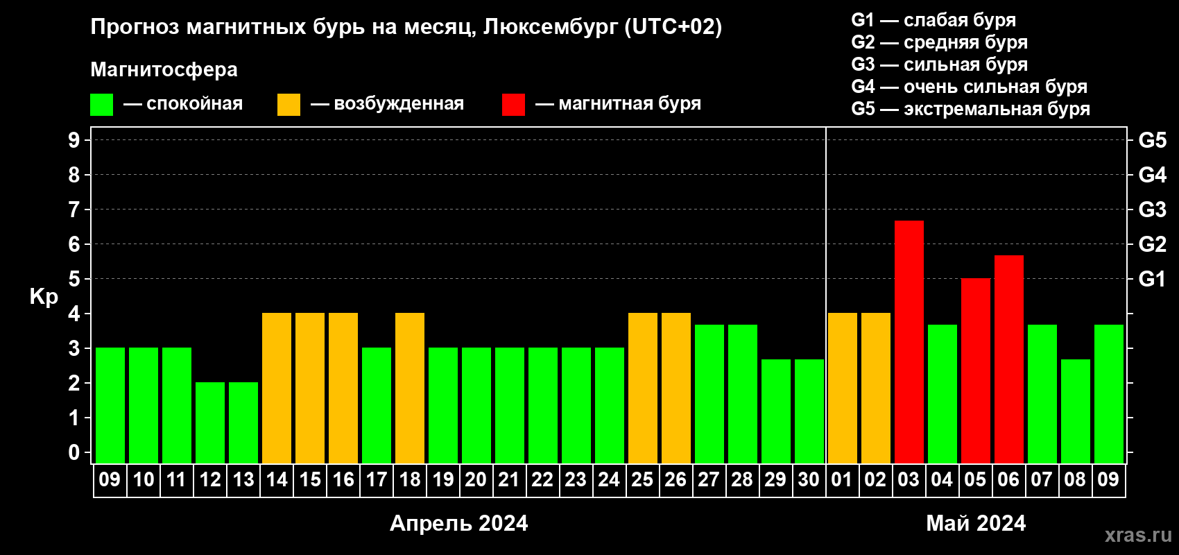 Прогноз максимального суточного геомагнитного индекса Kp на <b>1 месяц</b> (31 день) <b>с 09 апреля по 09 мая 2024 г</b>