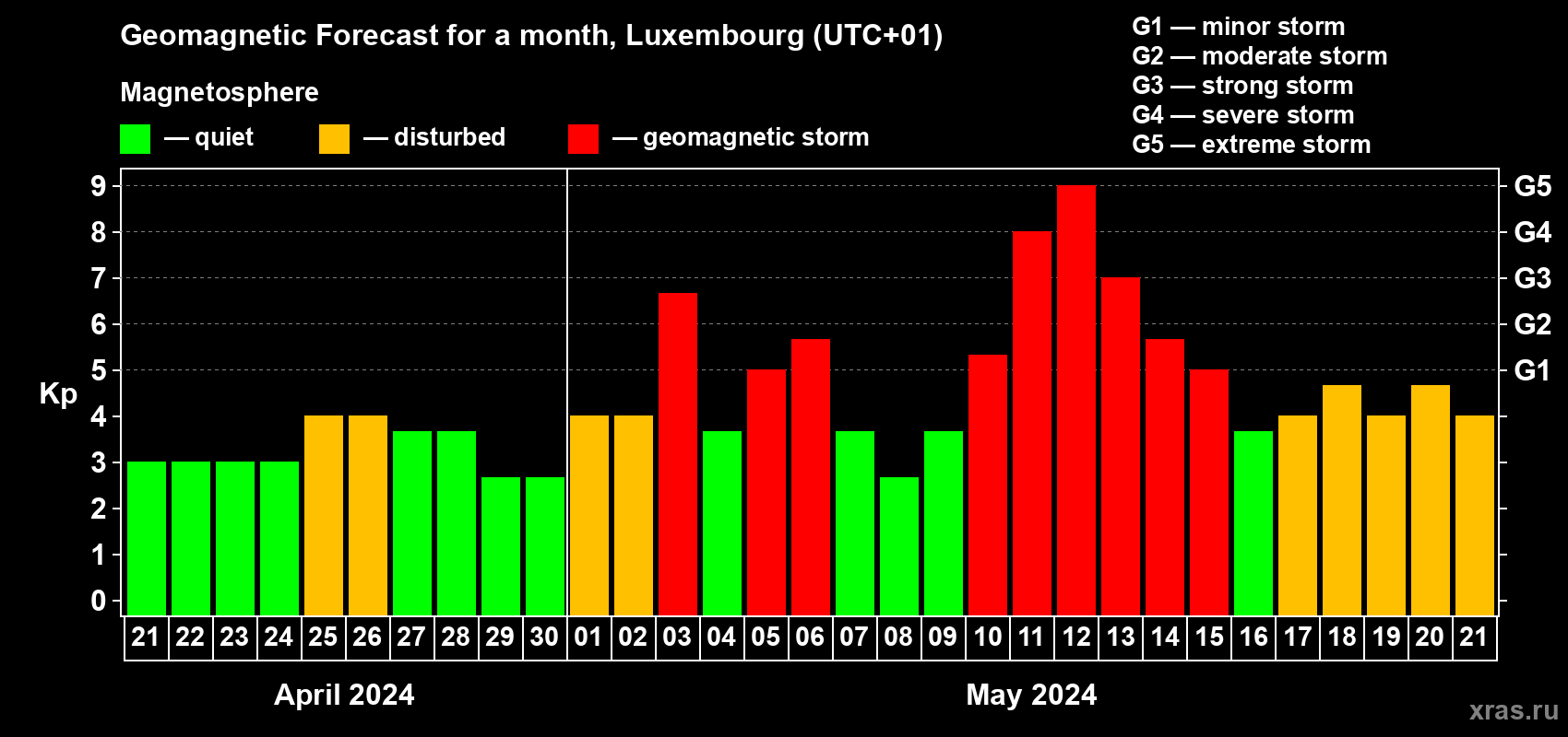 Forecast of the daily maximal value of geomagnetic index Kp for <b>1 month</b> (31 days) <b>from Apr 21, 2024 to May 21, 2024</b>
